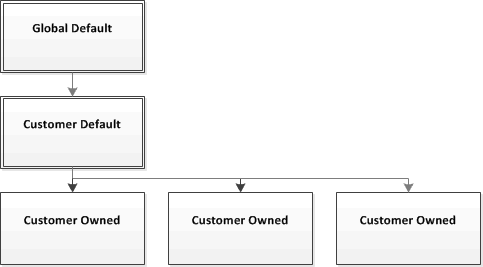 图片:Amazon ElastiCache 参数组等级