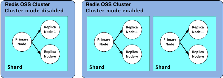 图片:Valkey 或 Redis OSS 分片配置。