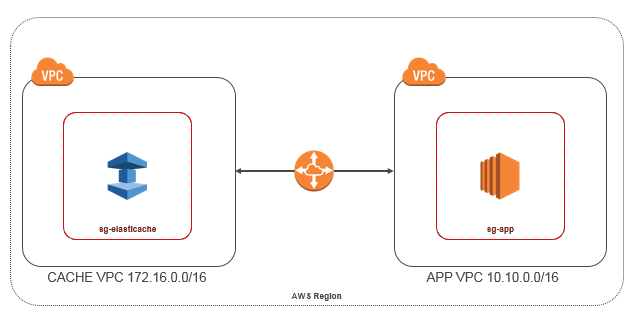 图片：展示同一区域中不同 VPC 中的应用程序和 ElastiCache 的示意图