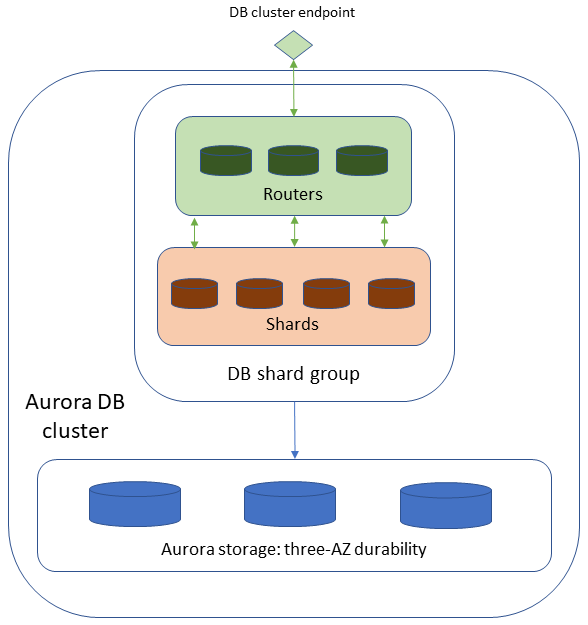 Aurora PostgreSQL 无限制数据库的大致架构,显示主集群、分片组和数据分配。