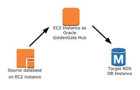 
					使用 Amazon RDS 的 Oracle GoldenGate 配置 3
				