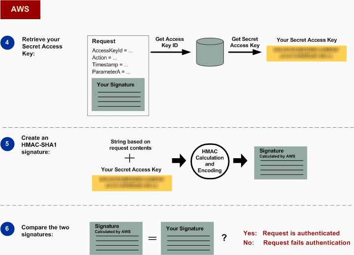 图中显示了 AWS 对向 Amazon S3 发出的请求进行身份验证所执行的一般步骤。