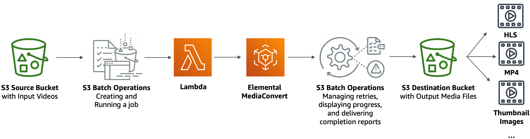 教程：使用S3 批量操作、AWS Lambda 和AWS Elemental MediaConvert 对