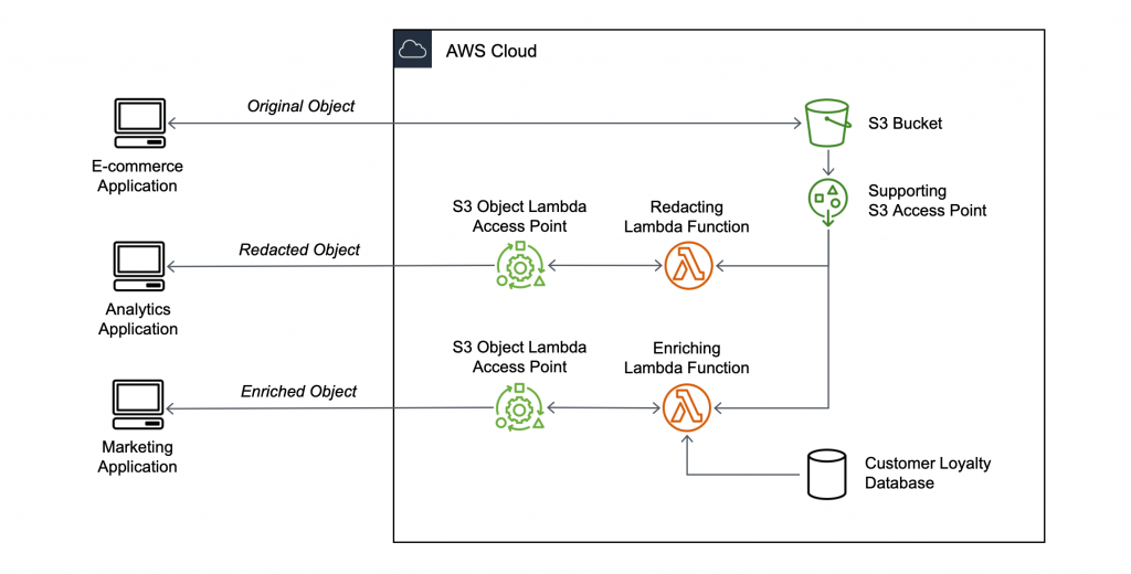 s3-lambda-amazon-simple-storage-service