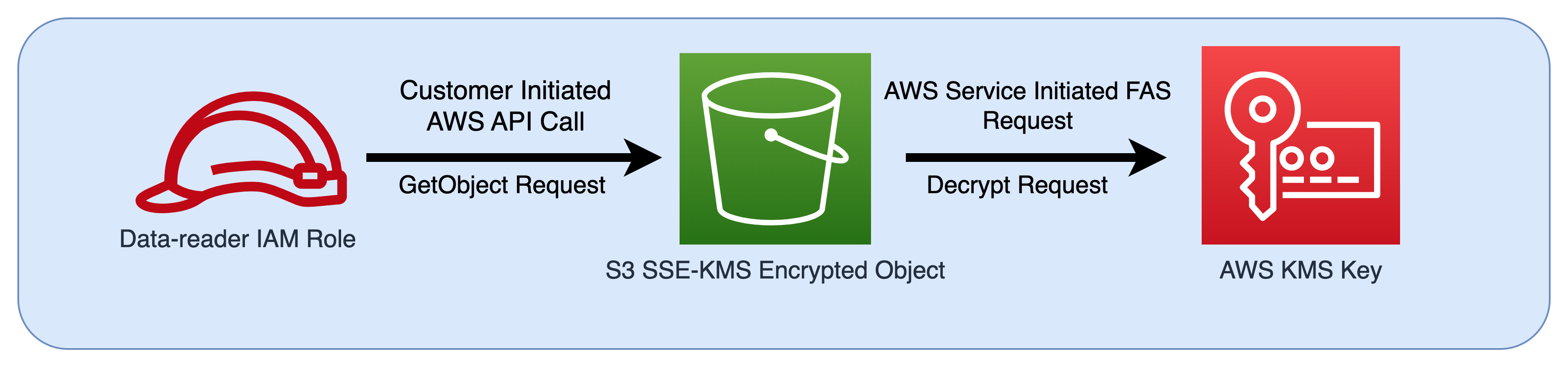 将 IAM 角色作为主体传递给 Amazon S3，然后传递给 AWS KMS 的流程图。