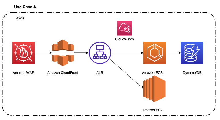 Application Load Balancer 的示例用例