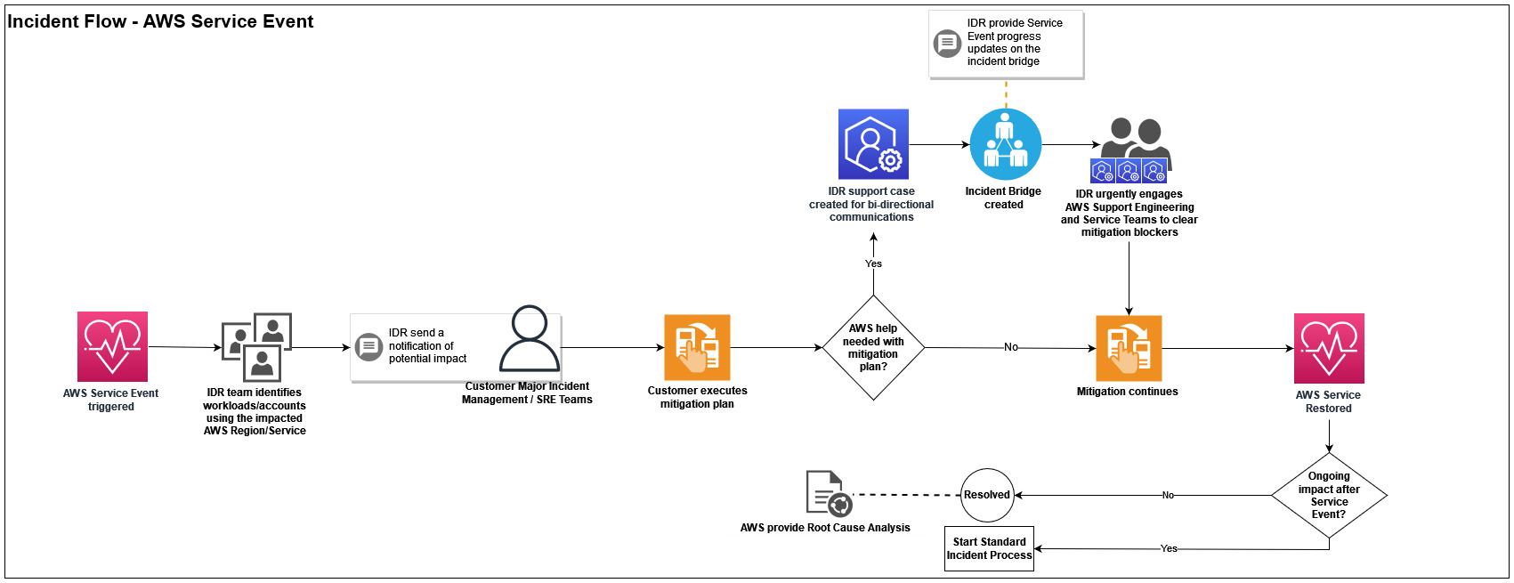 该图显示了工作流程，显示了您采取的行动 AWS 以及与您合作的情况。
