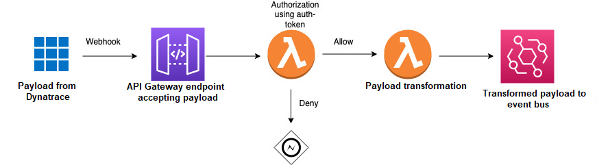 使用 webhook 进行摄取的示例。