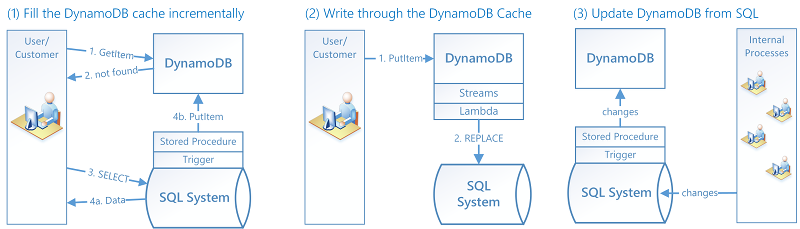 
        将 DynamoDB 与现有 SQL 系统集成所需的编码。
      