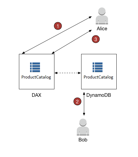 工作流图表，其中显示用户 Alice 和 Bob 如何使用 DAX 和 DynamoDB 访问表的编号步骤。