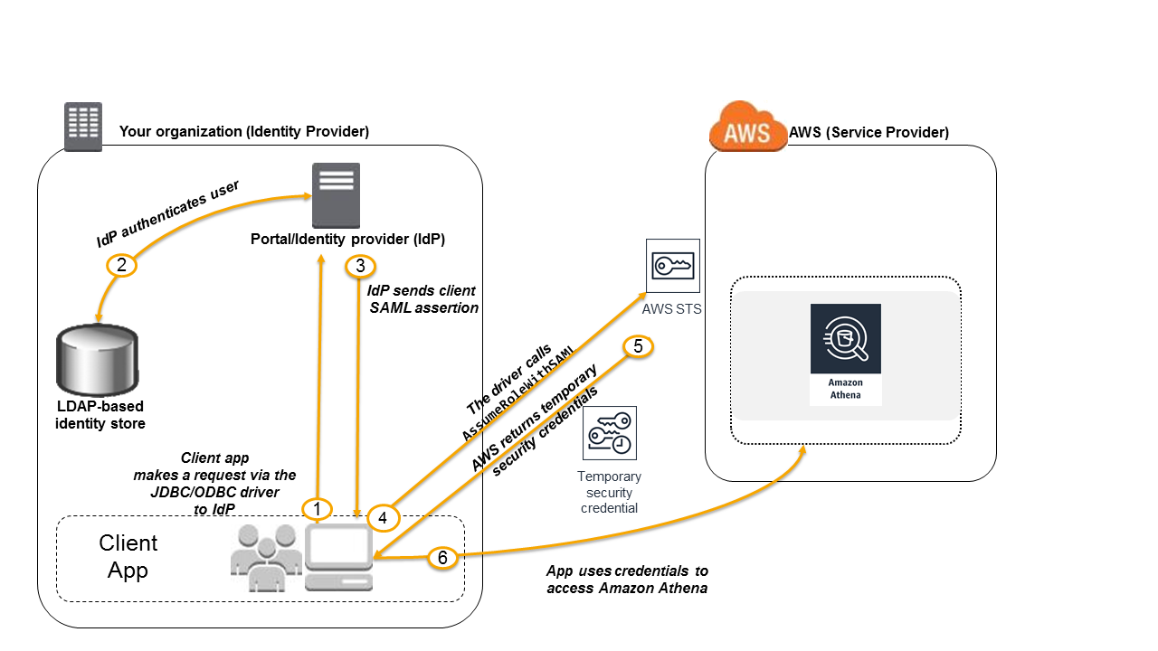 对 Athena API 的联合访问示意图。