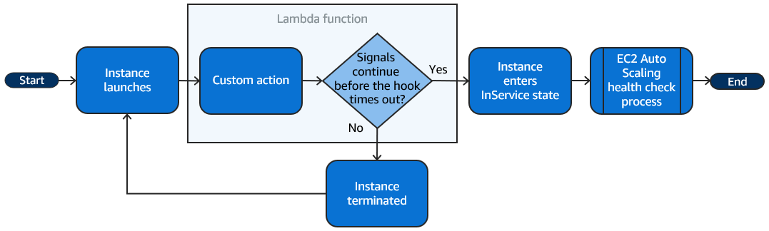 使用 Lambda 函数执行自定义操作时扩展事件的流程。