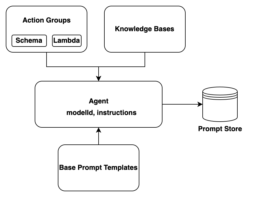构建时 API 是如何构造代理的。操作组由OpenAPI架构和一个 Lambda 函数组成，用于定义代理可以调用哪些 API 操作以及代理应如何处理请求和响应。代理综合来自基本提示模板、向其提供的说明以及任何附加的操作组和知识库的信息，以使用其使用的模型生成提示。这些提示将添加到代理的提示存储中。