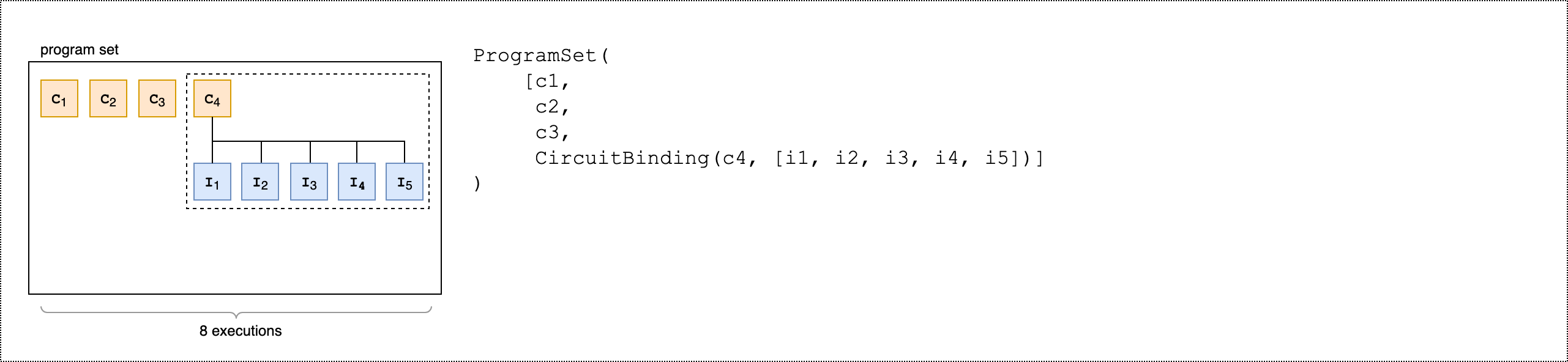 ProgramSet 包含四个电路的结构,其中 c4 CircuitBinding 用于处理五个输入集。