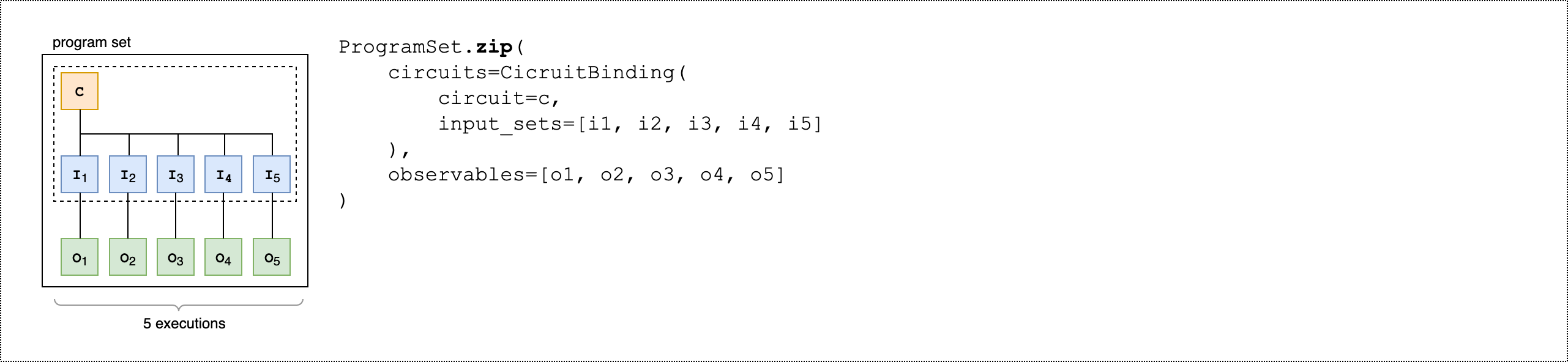 ProgramSet.zip,其中 CircuitBinding 演示了使用共享电路的五个并行执行,每个输入集都有单独的可观察对象。