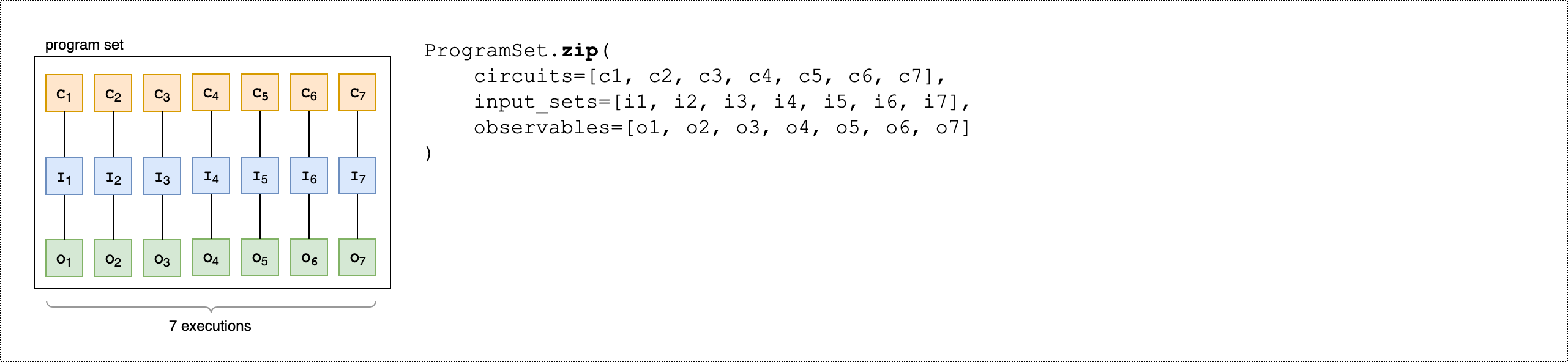 ProgramSet.zip 显示了七个电路的并行执行及其相应的单个输入集和单个可观察对象。