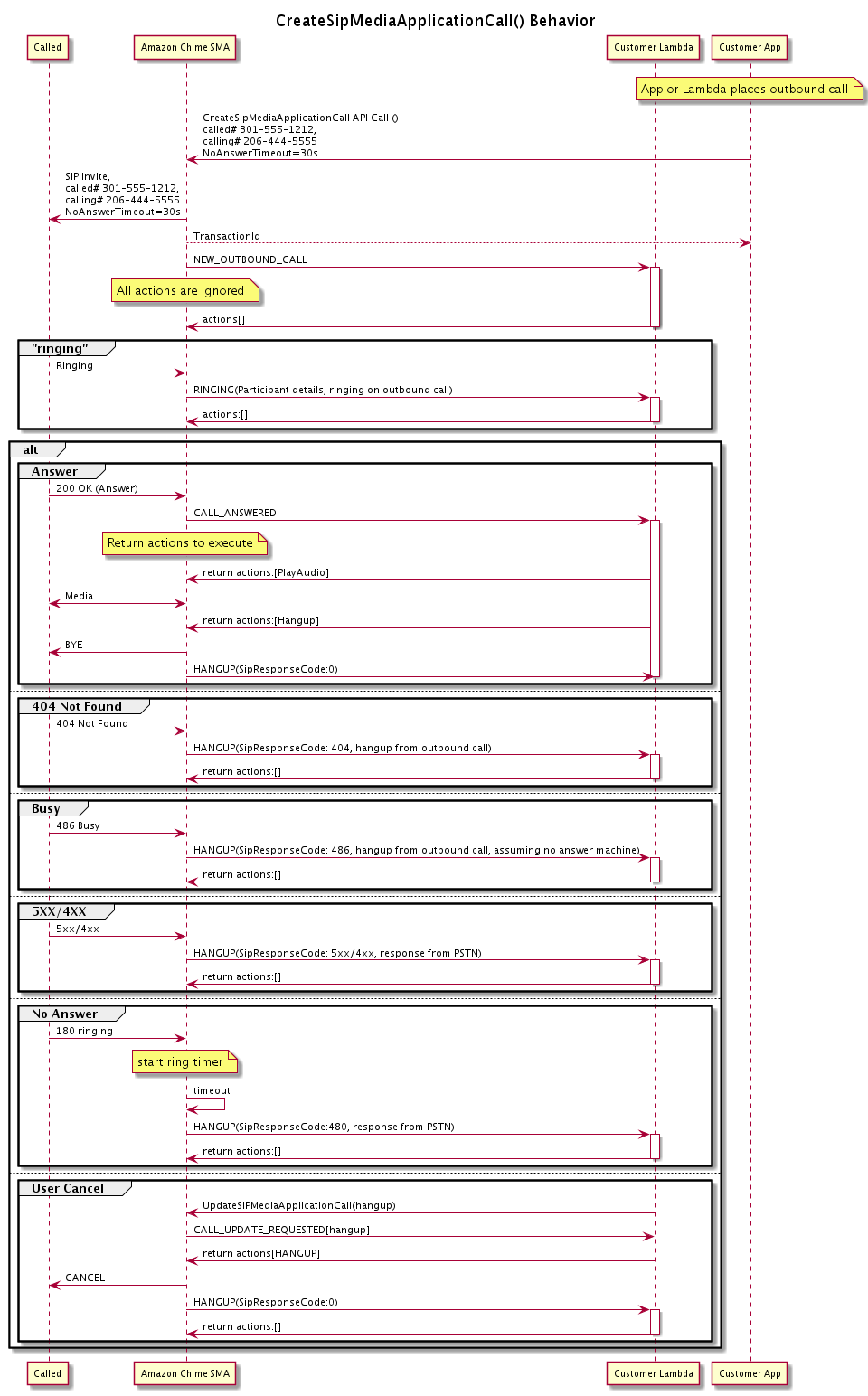 调用 CreateSipMediaApplicationCall API 时的数据流。当出站呼叫的状态发生变化时，API 会调用不同的终端节点。