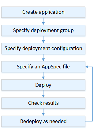 如何 CodeDeploy 部署新的或更新的 AWS Lambda 函数。