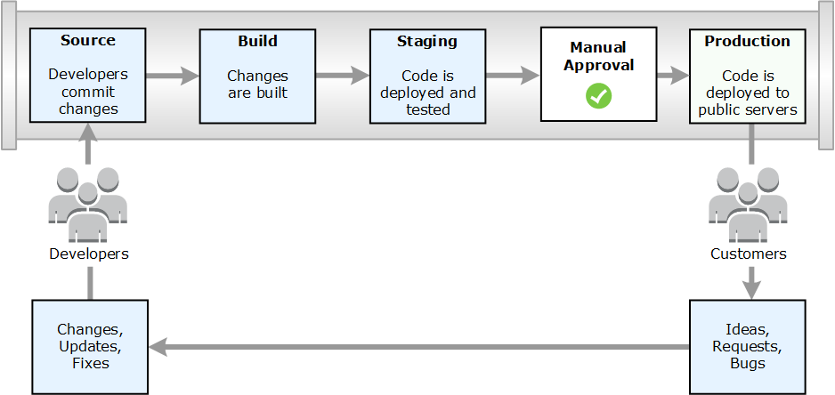 
                使用的一个发布流程示例 CodePipeline。
            
