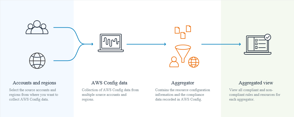 
            聚合器从多个账户和区域收集 AWS Config 数据。
        