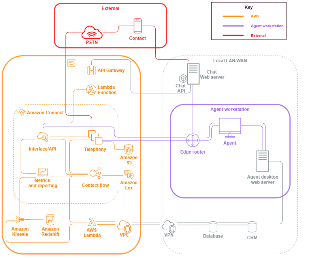 
                    Amazon Connect 安全向量。
                