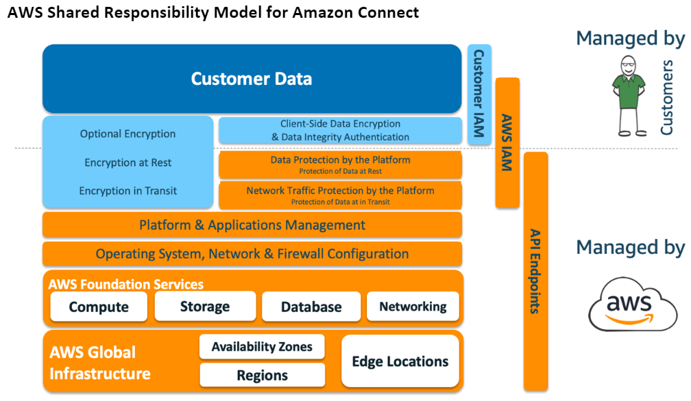 
                        Amazon Connect 的 AWS 责任共担模式。
                    