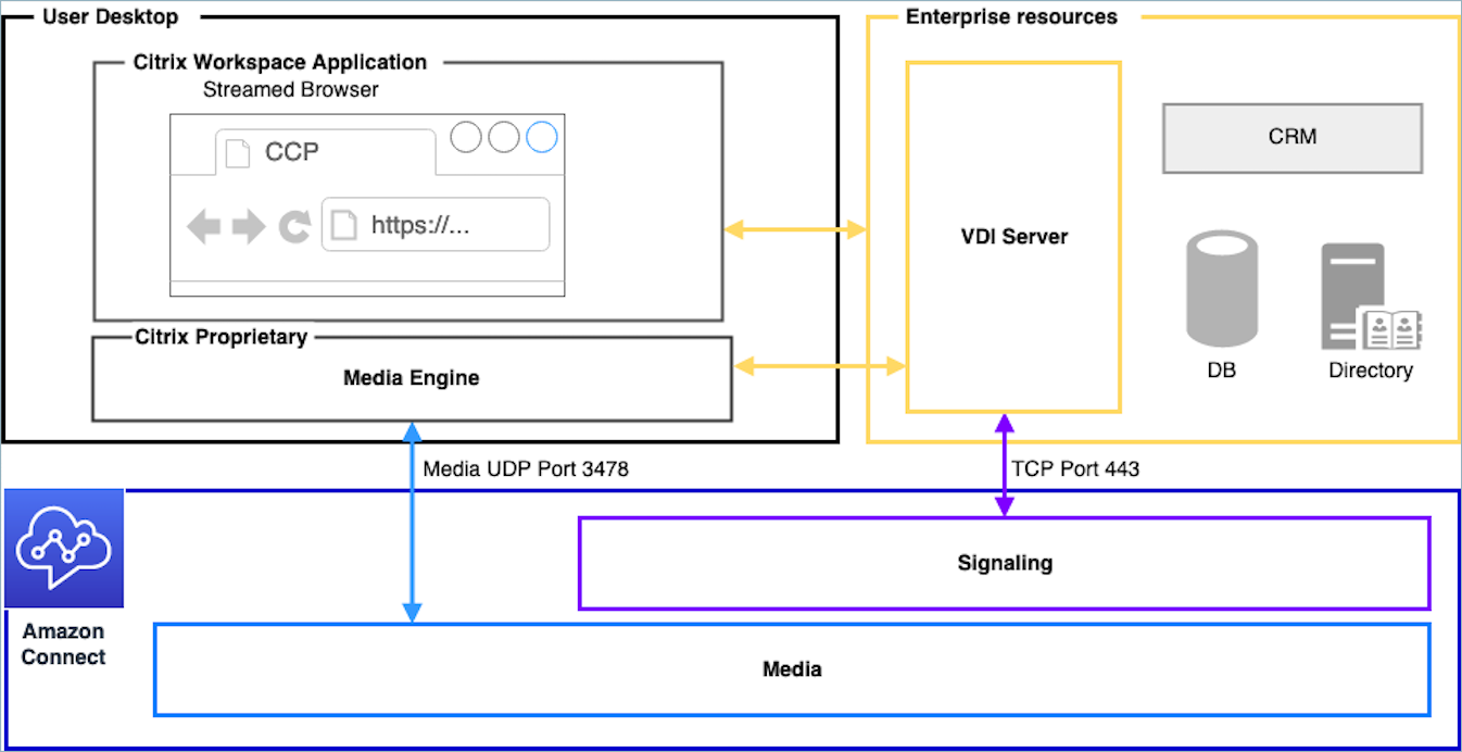 适用于 Citrix VDI 环境的 Amazon Connect 媒体工作流程。