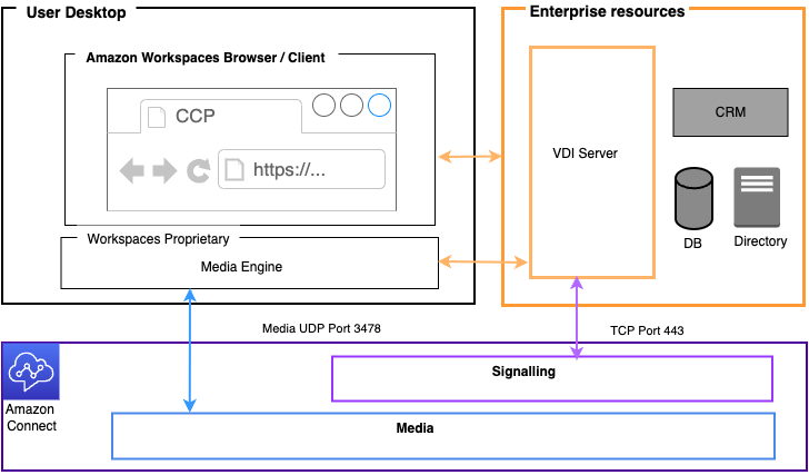 Amazon Connect 和 Workspaces 环境。