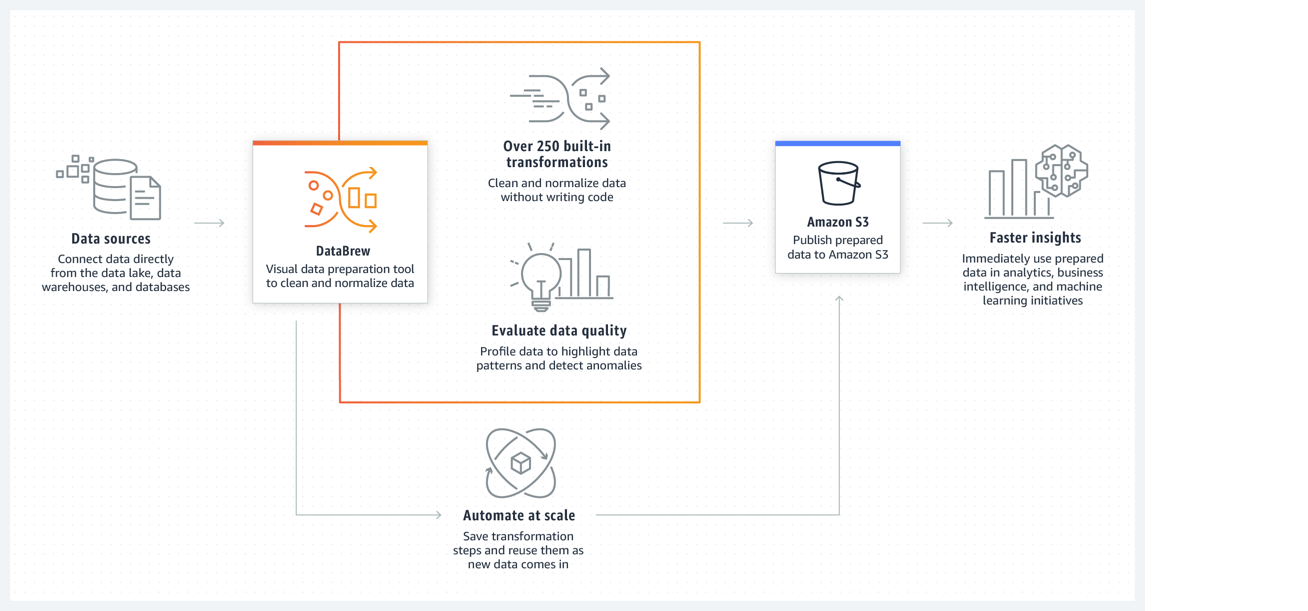 关于 DataBrew 工作原理的简单示意图。 DataBrew 无需编写代码即可直观地清理、准备和转换数据。一个方框显示 DataBrew 从 Amazon S3 输入的数据。它显示了一些 DataBrew 可以做到的变换的方框。转换框包括以下内容：格式化、清理和标准化数据。重构和转换数据。处理缺失和无效的数据。处理分类变量。处理数值变量。使用自然语言处理。该图显示数据作为准备好的数据集导出到 S3。