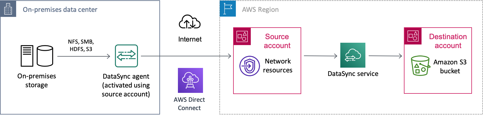 数据通过互联网 AWS Direct Connect 连接从本地存储系统移动到的示例 DataSync 场景 AWS。数据首先被传输到一个账户 AWS 账户 (您的源账户),然后最后将其存入另一个 AWS 账户 (您的目标账户)中的 Amazon S3 存储桶。