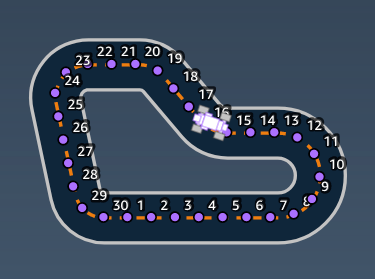 
                    图片：AWS  DeepRacer  奖励函数的输入参数waypoints。
                