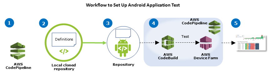 持续集成设置，用于在每次推送时从 GitHub 存储库构建和测试 Android 源代码。