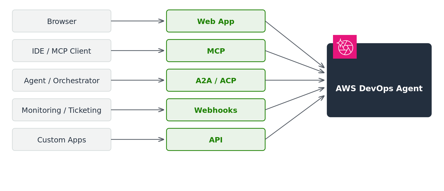 架构图显示了访问 AWS DevOps 代理的方法：浏览器连接到 Web 应用程序，IDE 和 MCP 客户端连接到 MCP，代理和 Orchestrator 连接到 A2A 和 ACP，监控和票务系统连接到 Webhook，自定义应用程序连接到 API。