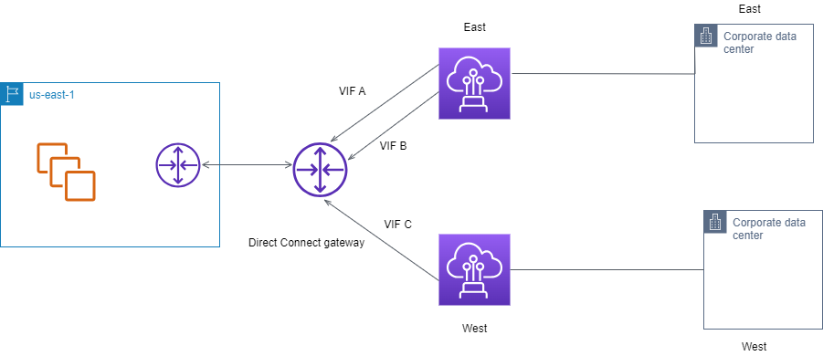 
                私有 VIF 路由
            