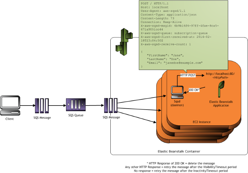 
      Elastic Beanstalk 工件环境的 Amazon SQS 消息处理 
    