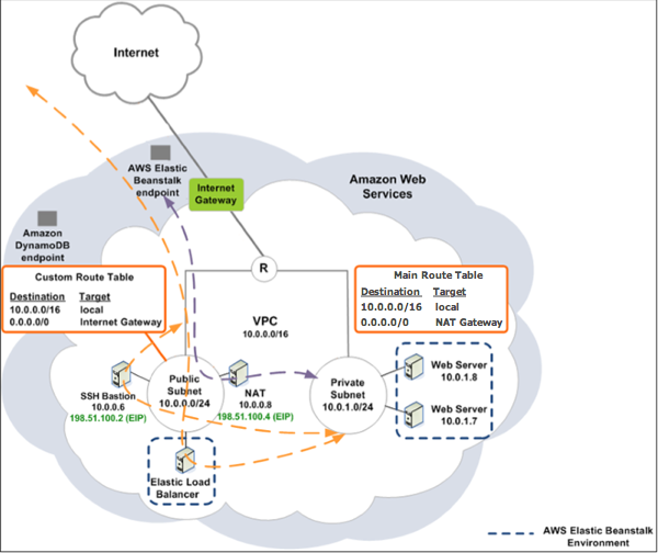 
      使用堡垒主机的 Elastic Beanstalk 和 VPC 拓扑
    