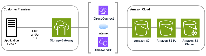 Storage Gateway 将应用程序服务器连接到 Amazon S3 云存储。