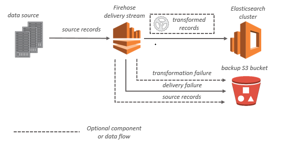 
                Amazon ES 的 Amazon Kinesis Data Firehose数据流
            