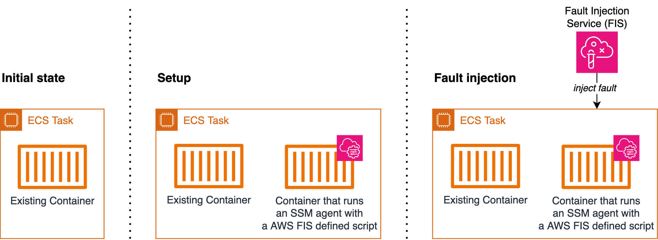 该图显示了使用 SSM 代理容器进行的 Amazon ECS 任务错误注入设置