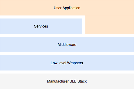 Layered architecture diagram showing User Application at the top, followed by Services, Middleware, Low-level Wrappers, and Manufacturer BLE Stack.