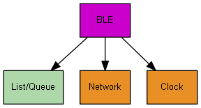 Diagram showing BLE at the top connected to List/Queue, Network, and Clock components.