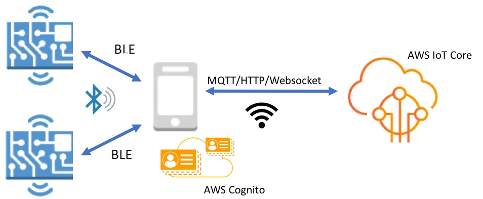 IoT device connectivity diagram showing BLE, mobile proxy, and AWS IoT Core interactions.