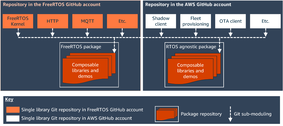 该图描绘了 FreeRTOS 内核、HTTP、MQTT 演示、可组合库的 FreeRTOS 包存储库;以及 GitHub 用于影子客户端、舰队配置、OTA 客户端演示、可组合库的 RTOS 不可知包存储库。
