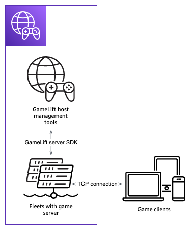 将 Unity 与集成的架构图Amazon GameLift Servers。
