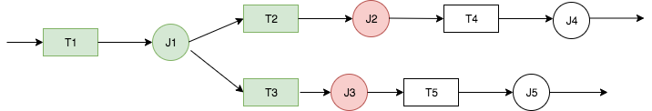 触发器以矩形显示，任务以圆形显示。左侧触发器 T1 通过运行任务 J1 启动工作流。存在后续触发器和任务，但任务 J2 和 J3 失败，因此下游触发器和任务显示为未运行状态。