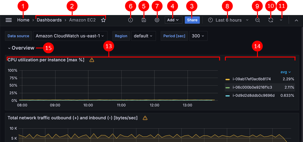 该图显示了 Amazon Managed Grafana 工作区中控制面板的界面,其中突出显示了不同功能的按钮。
