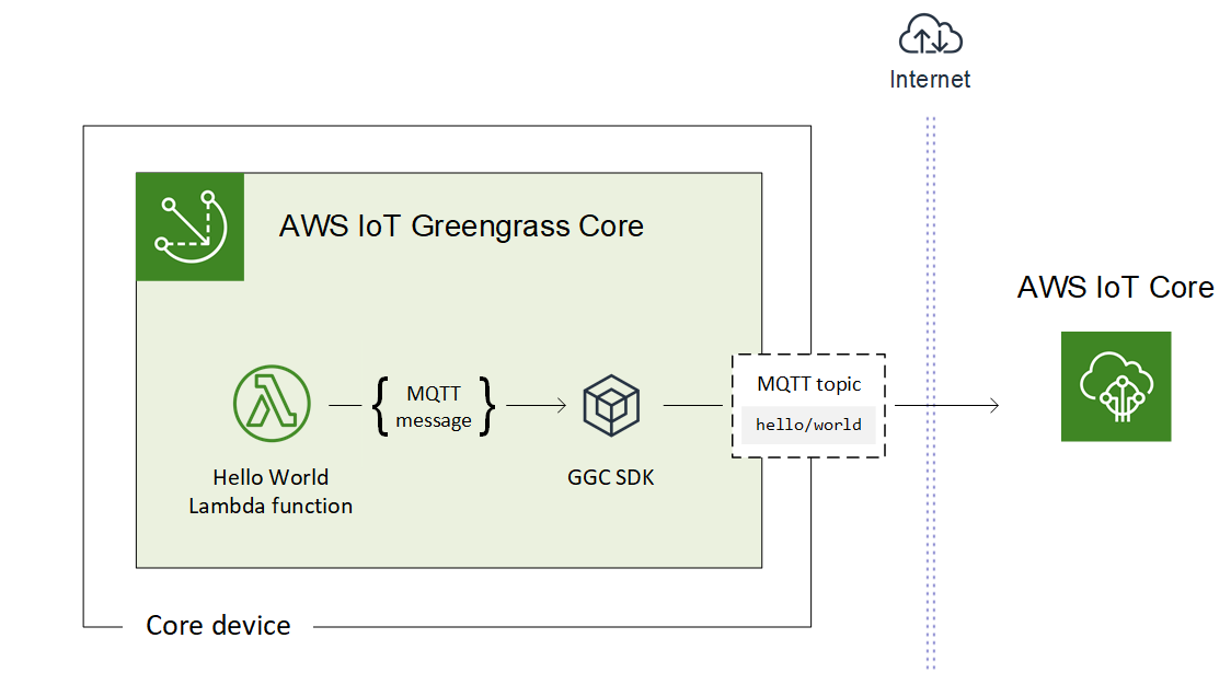 
                    Hello World Lambda 函数将 MQTT 消息从 AWS IoT Greengrass 核心发送到 AWS IoT。
                