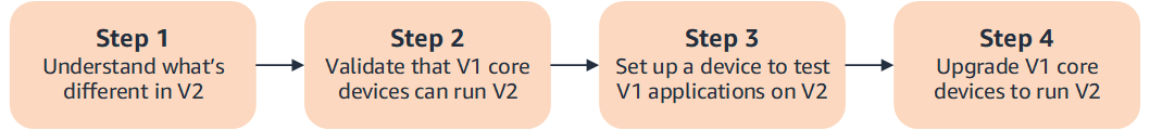 关于如何从AWS IoT Greengrass V1迁移到的概述AWS IoT Greengrass V2。