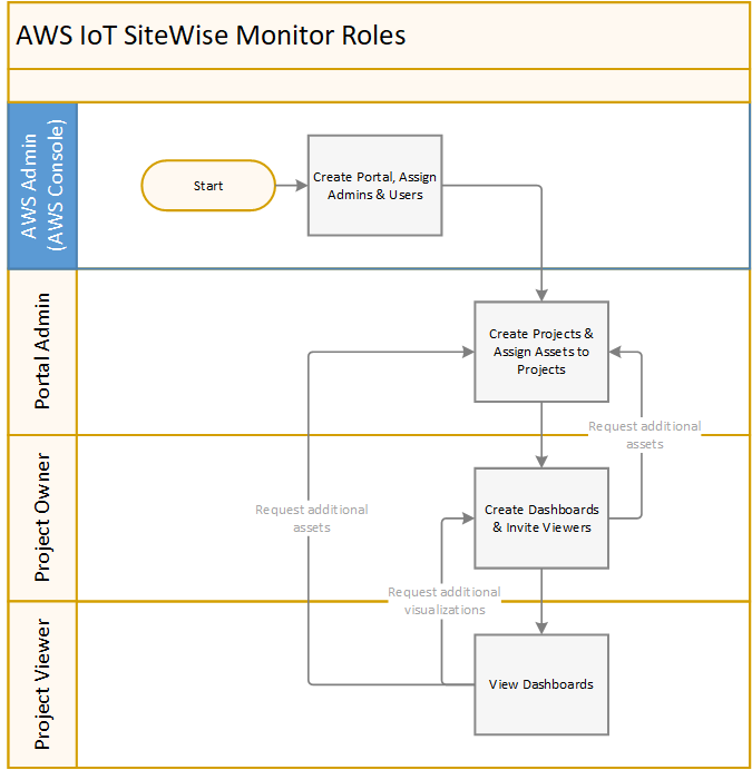 AWS IoT SiteWise Monitor 角色及其操作。