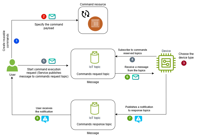 AWS IoT Device Management 设备命令高级工作流程概述。